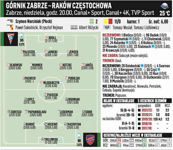 Górnik Zabrze – Raków Częstochowa