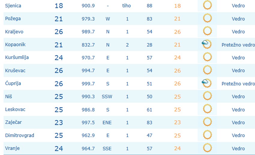 Temperature u 9 sati u Srbiji, 7. avgusta