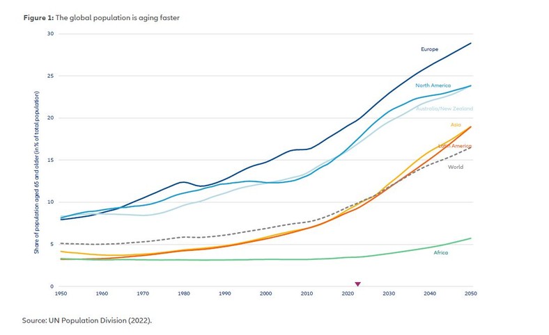 Udział ludności w wieku 65 lat i więcej jako proc. ludności ogółem (Allianz Global Pension Report 2023)