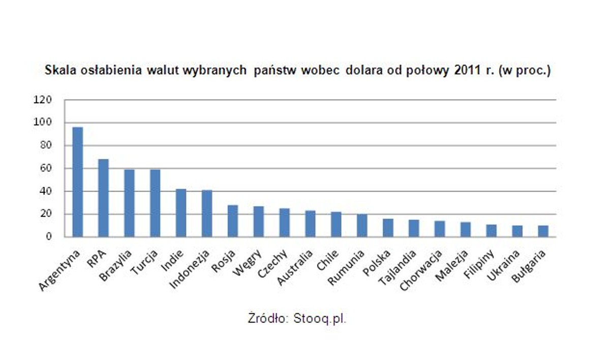 Skala osłabienia walut wybranych państw wobec dolara od połowy 2011 r. (w proc.)