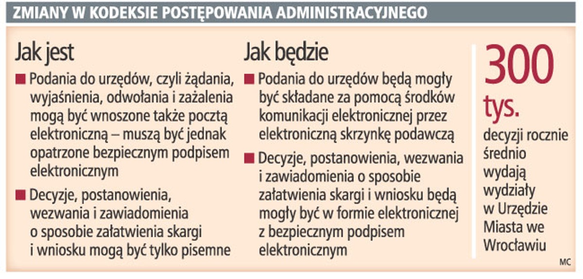 Zmiany w kodeksie postępowania administracyjnego