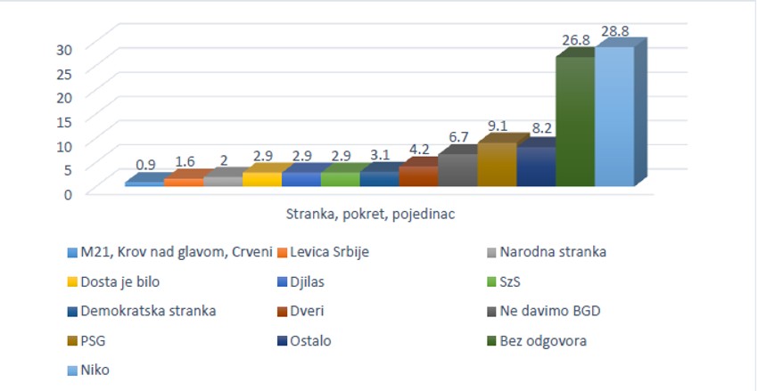Poverenje u stranke i pokrete