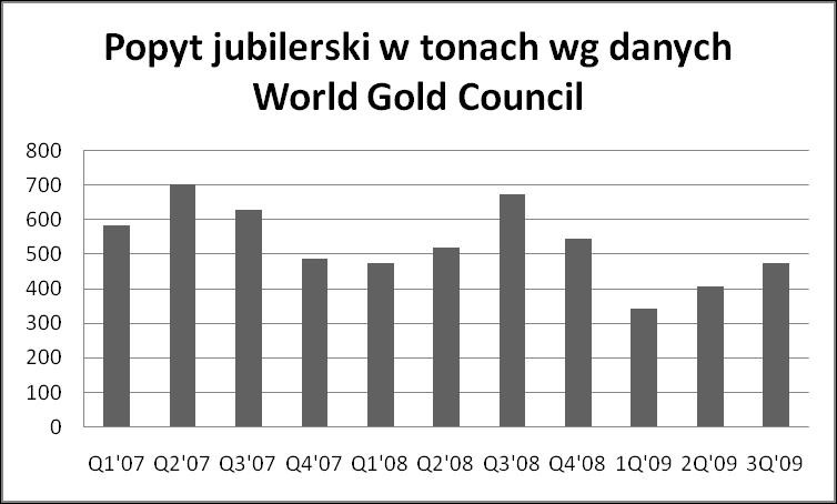 Popyt jubilerski na złoto w tonach