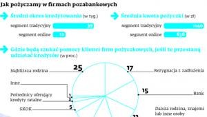 Jak pożyczamy w firmach pozabankowych