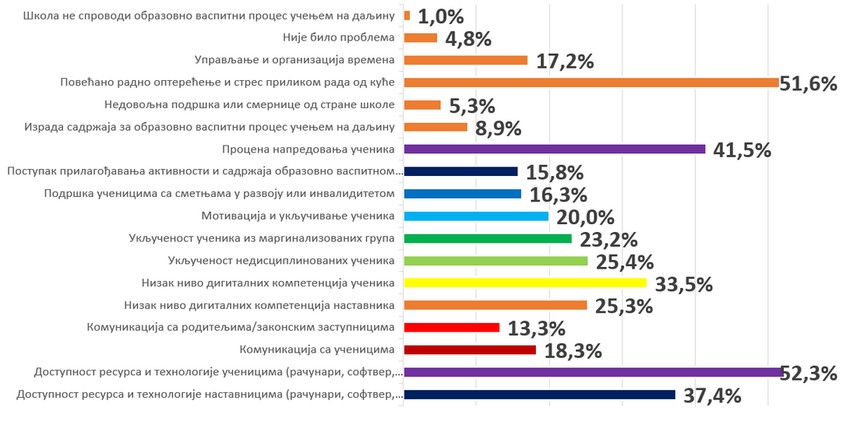 Rezultati ankete o glavnim problemima sa kojima su se suočavali nastavnici