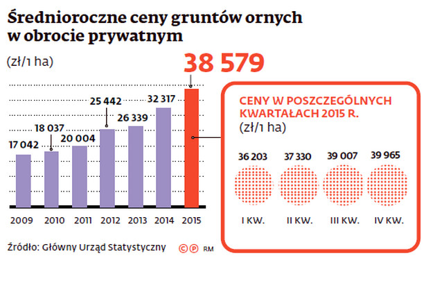 Średnioroczne ceny gruntów rolnych