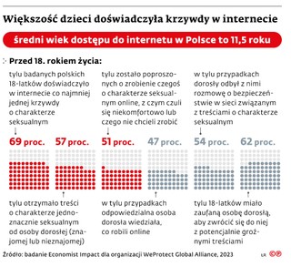 Większość dzieci doświadczyła krzywdy w internecie