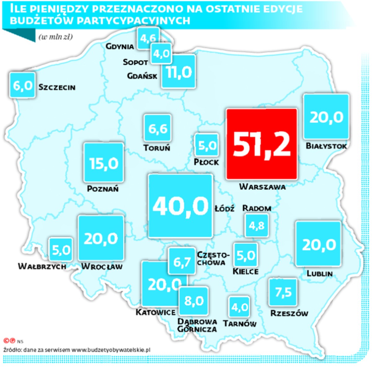 ILE PIENIĘDZY PRZEZNACZONO NA OSTATNIE EDYCJE BUDŻETÓW PARTYCYPACYJNYCH