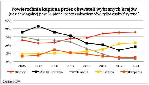 Powierzchnia kupiona przez obywaleli wybranych krajów