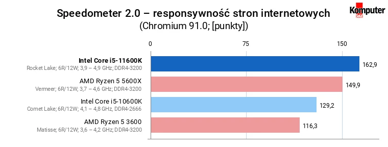 Intel Core i5-11600K – Speedometer 20 – responsywność stron internetowych