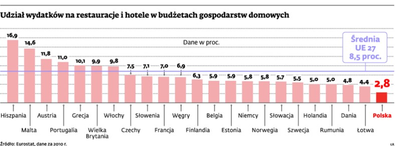 Udział wydatków na restauracje i hotele w budżetach gospodarstw domowych