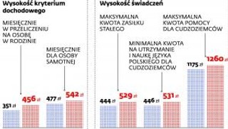 Zasiłki z pomocy społecznej będą większe. Zmienia się kryterium dochodowe