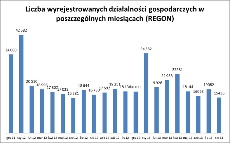 Liczba wyrejestrowanych działalności