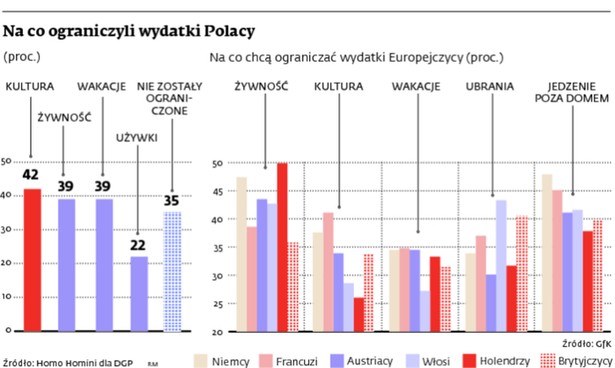 Na co ograniczyli wydatki Polacy