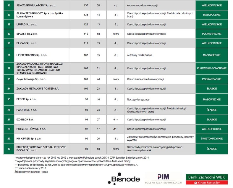 TOP30 największych producentów z branży motoryzacyjnej z większościowym polskim kapitałem. Cz. 2. Źródło: Bank Zachodni WBK, Polska Izba Motoryzacji (PIM) i Bisnode Polska.