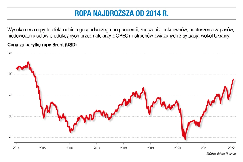 Ropa najdroższa od 2014 r.