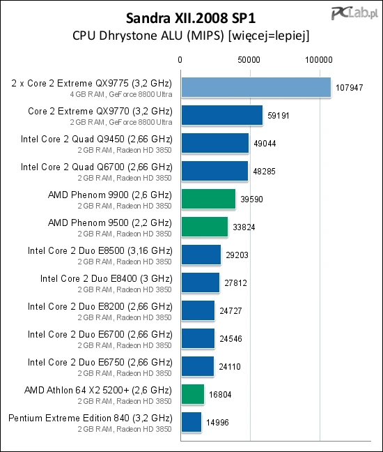 Intel Skulltrail i Core 2 Extreme QX9775 - ekstremalna platforma dla ...