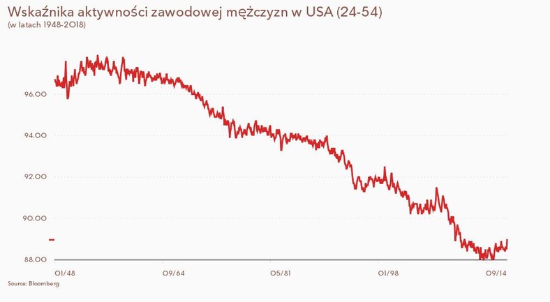 Wskaźnik aktywności zawodowej mężczyzn w USA