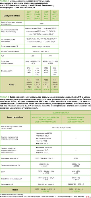 Skutki wzrostu minimalnego wynagrodzenia