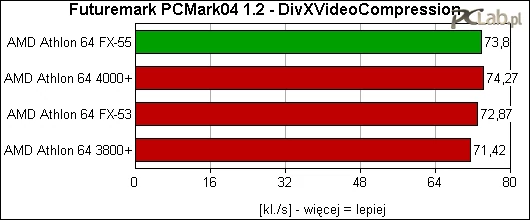 Co ciekawe, test DivXVideoCompresion nie wykazał żadnego przyrostu wydajności po zastosowaniu szybszego FX-55. Prawdopodobnie jest to wynik wpływu wolniejszego systemu dyskowego. Szerzej skomentujemy to za chwilę.