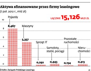 O leasing łatwiej niż o kredyt, ale to nie jest uniwersalne remedium