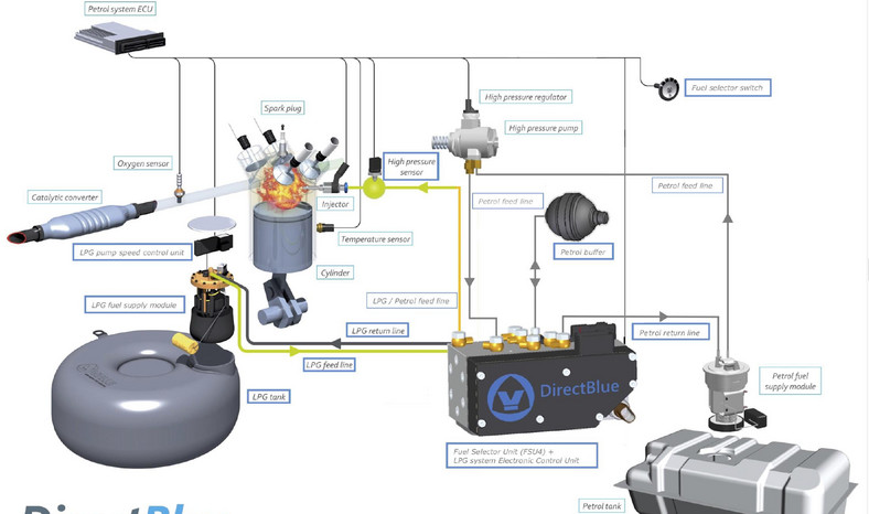 Schemat instalacji LPG Vialle DirectBlue