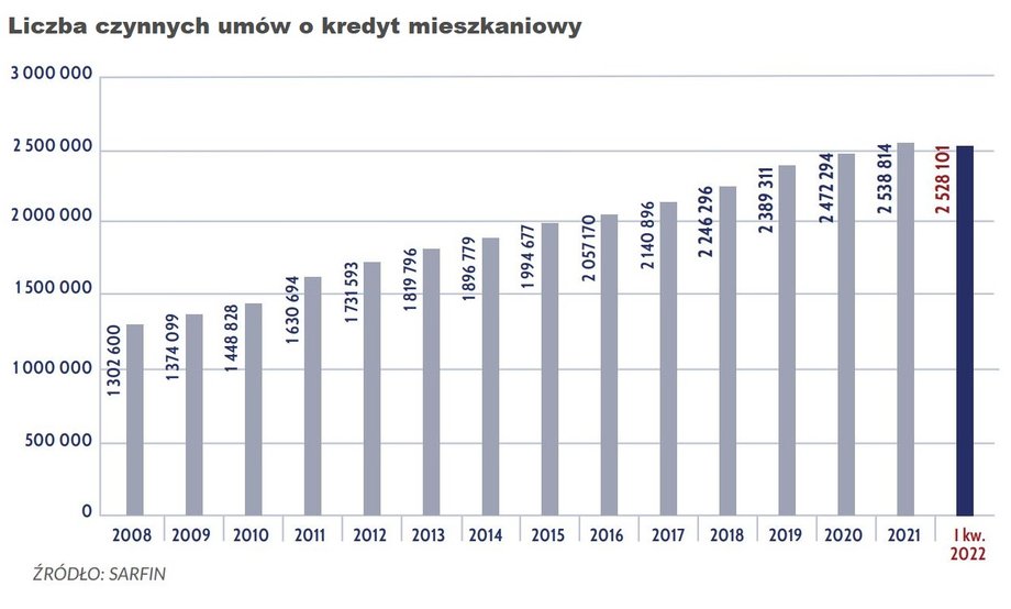 Liczba czynnych umów o kredyt mieszkaniowych sięgnęła na koniec marca 2,53 mln - wynika z danych AMRON SARFiN.