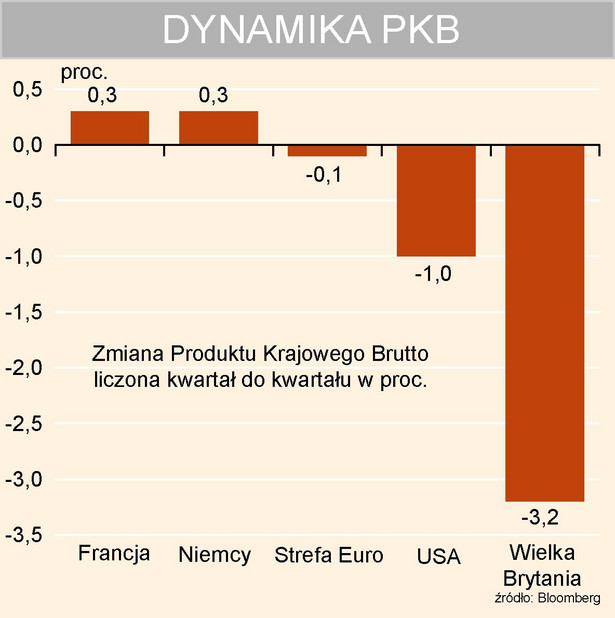 Dynamika PKB kwartał do kwartału w wybranych krajach