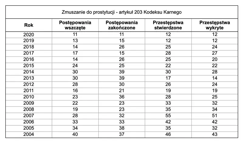 Zmuszanie do prostytucji 2004-2020 / Dane Policja statystyka.policja.pl