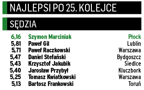 Klasyfikacja „PS" – najlepsi sędziowie PKO Ekstraklasy po 25. kolejce