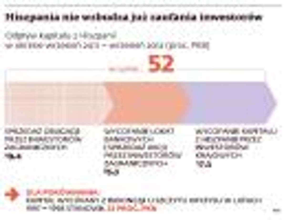 Hiszpania nie wzbudza już zaufania inwestorów