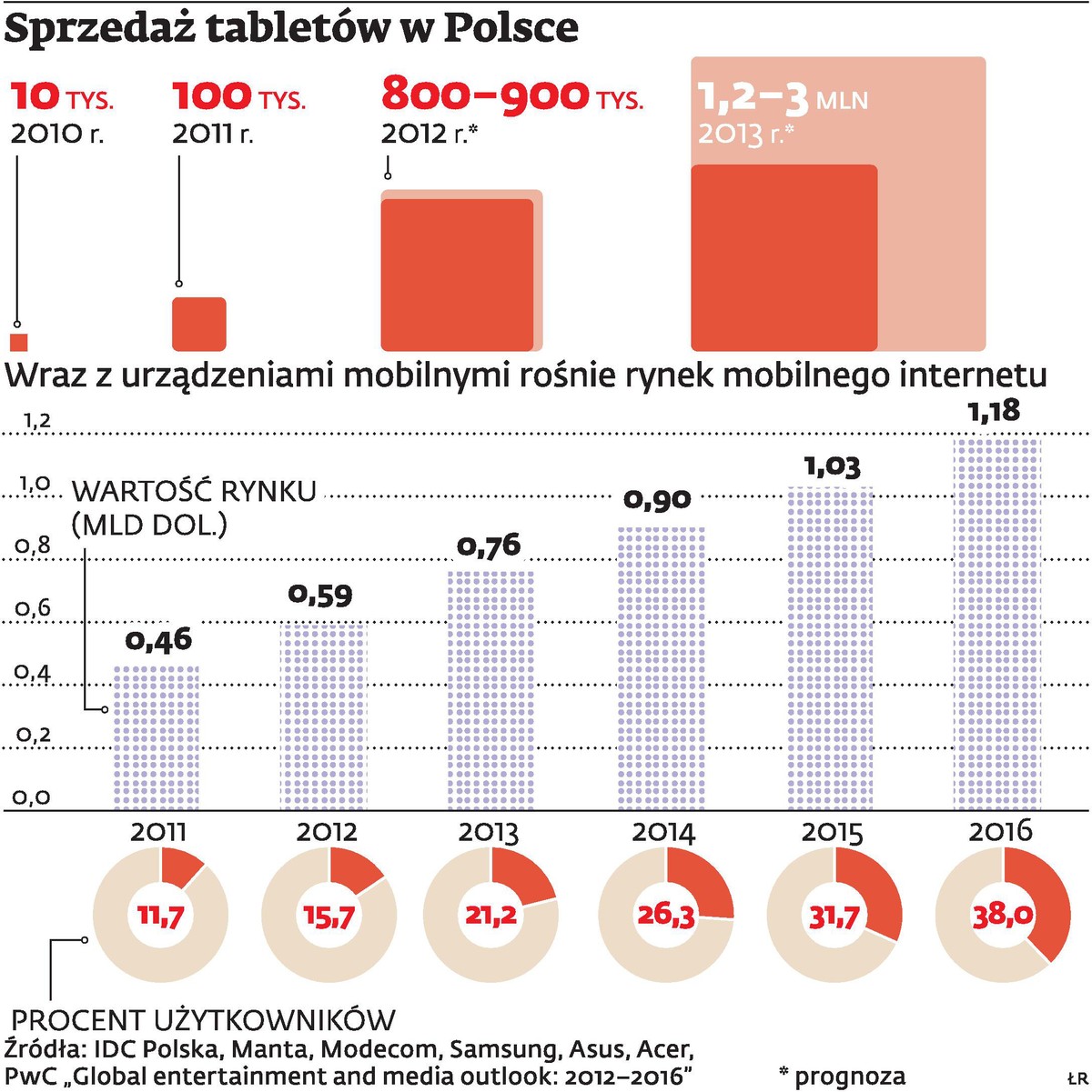 Sprzedaż tabletów w Polsce