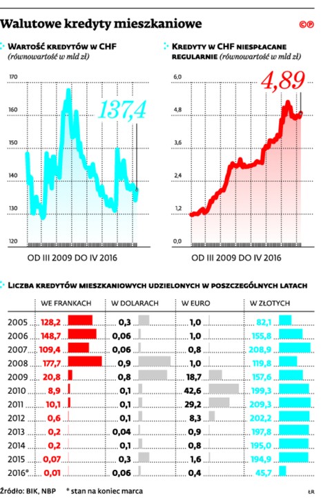 Walutowe kredyty mieszkaniowe