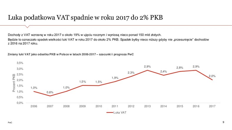 Luka podatkowa VAT- prognozy, źródło: PwC