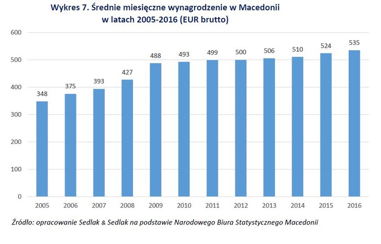W 2015 roku Macedonia znalazła się w pierwszej dziesiątce listy najbardziej nieszczęśliwych (ze względów ekonomicznych) krajów świata, przygotowanej przez Business Insider. Głównym powodem obecności Macedonii w tym niechlubnym rankingu był wysoki poziom bezrobocia. Do dziś niewiele się pod tym względem zmieniło. Obecnie jego wskaźnik wynosi 23%, a w 2006 roku siegało ono aż 37%. Jak przedstawia wykres 7, średnie zarobki w Macedonii na przestrzeni ostatnich 12 lat powoli, ale sukcesywnie rosły. W 2016 roku osiągnęły poziom 535 EUR brutto. Z kolei płaca minimalna w 2017 roku w Macedonii wynosi 231 EUR miesięcznie.
<br><br>
<a href='http://wynagrodzenia.pl/t/ogolnopolskie-badanie-wynagrodzen-np' style='color: blue'>Ogólnopolskie Badania Wynagrodzeń </a>