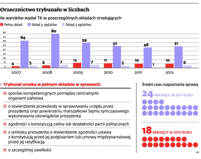 Orzecznictwo trybunału w liczbach