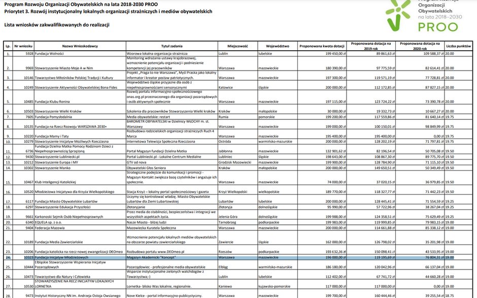 Dotacja Narodowego Instytutu Wolności dla Fundacji Inicjatyw Młodzieżowych na prowadzenie magazynu "Koncept" w latach 2019 - 2020