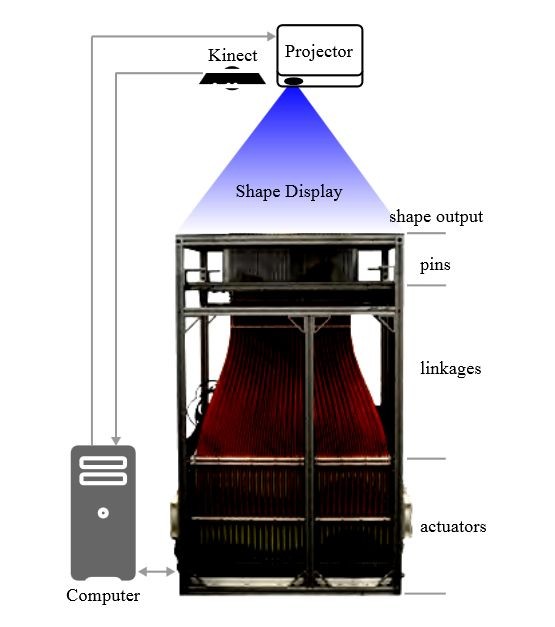 Schemat budowy dynamicznego wyświetlacza kształtów inFORM. Źródło: materiały MIT Media Lab