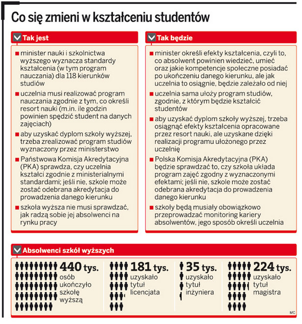 Co się zmieni w kształceniu studentów