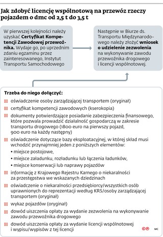 Jak zdobyć licencję wspólnotową na przewóz rzeczy pojazdem o dmc od 2,5 t do 3,5 t