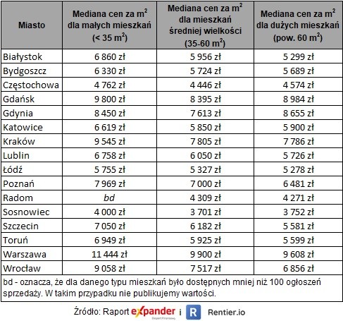 Ceny mieszkań w III kwartale 2019