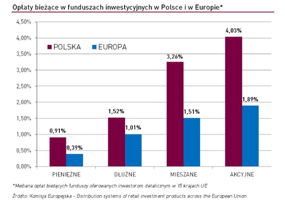 Opłaty bieżące w funduszach w Polsce i Europie