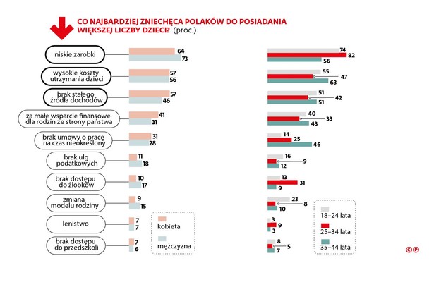 Co najbardziej zniechęca Polaków do posiadania dzieci