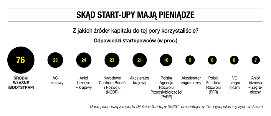 Stąd start-upy mają pieniądze?