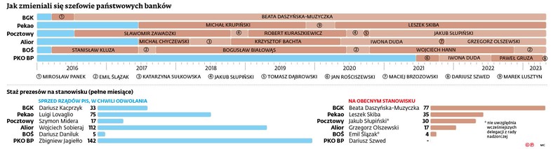 Jak zmieniali się szefowie państwowych banków