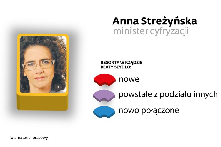 <b>minister cyfryzacji </b><br>
Prawnik, w latach 2006–2012 prezes Urzędu Komunikacji Elektronicznej. Anna Streżyńska pracowała w Urzędzie Ochrony Konkurencji i Konsumentów. Doradzała ministrom łączności w rządzie Jerzego Buzka i była wiceministrem transportu i budownictwa w rządzie Kazimierza Marcinkiewicza.