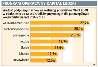 Warmińsko-mazurskie najszybciej wydaje fundusze UE na szkolenia