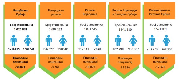 Neravnomeran broj stanovnika u regionima, u odnosu na njihovu površinu