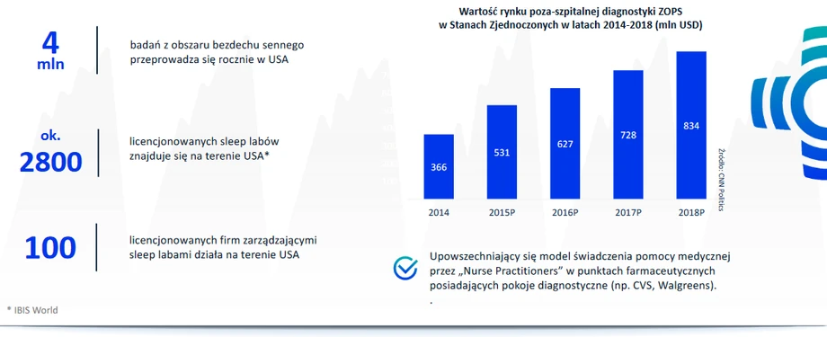 Jak wygląda rynek w USA?