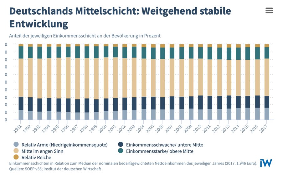 Niemiecka klasa średnia na przestrzeni lat